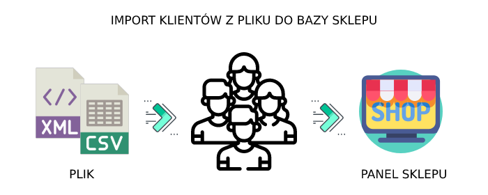 Import klientów z pliku do bazy sklepu