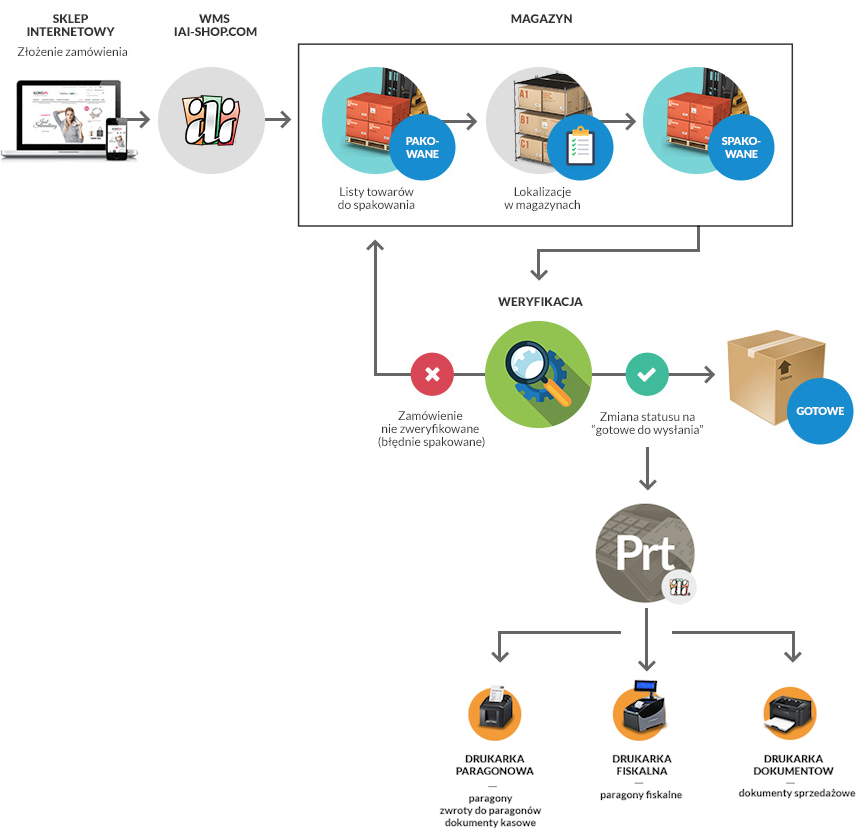 IAI Printer i weryfikacja zamówień w WMS