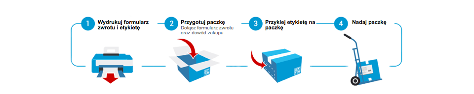 Zwroty towarów sprzedanych w sklepie internetowym